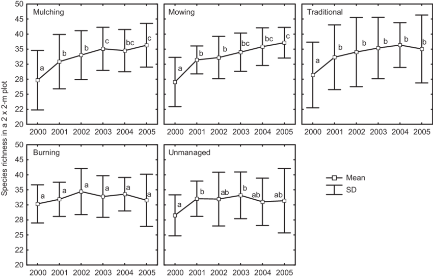 Average Species Richness In 12 Study Plots Of The Five - Pinball Machine Dimensions Clipart (850x545), Png Download