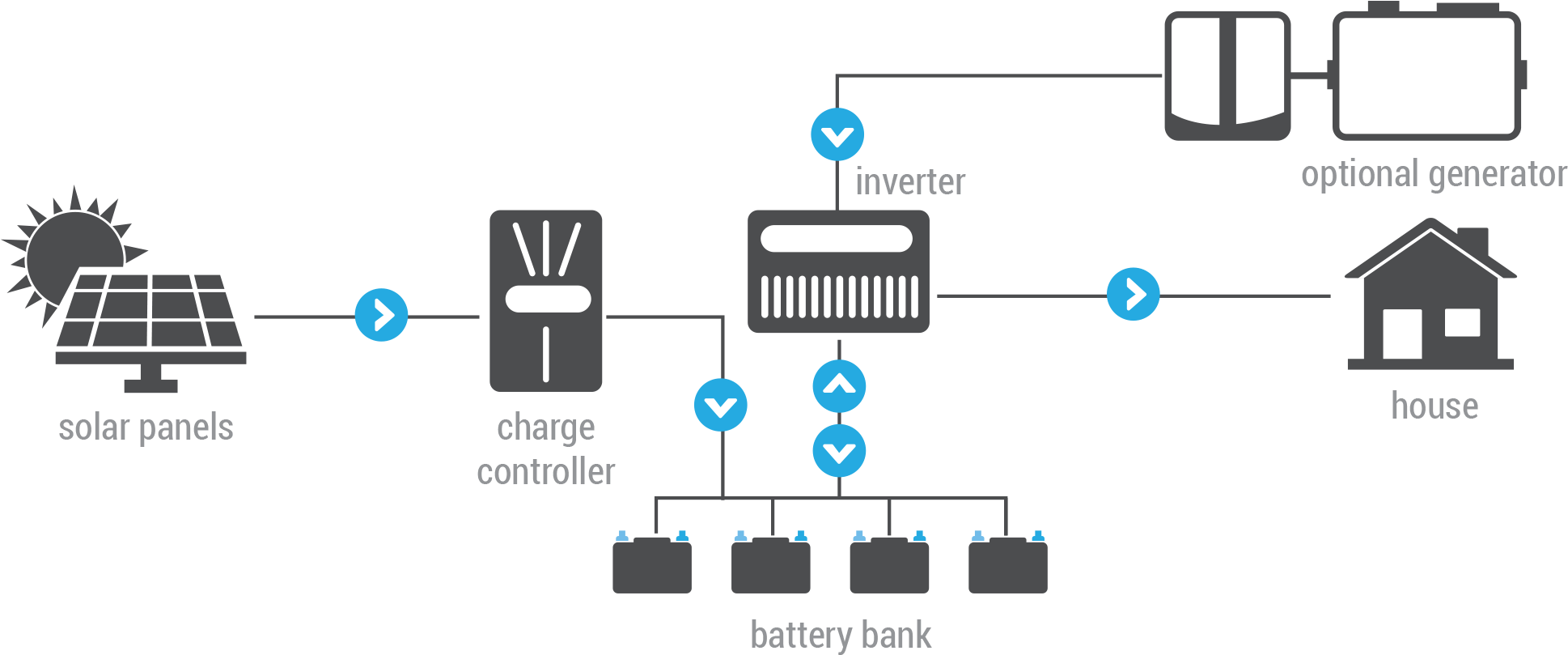 An Optional Generator Can Be Added For Emergencies - Off Grid Solar System Png Clipart (1937x890), Png Download