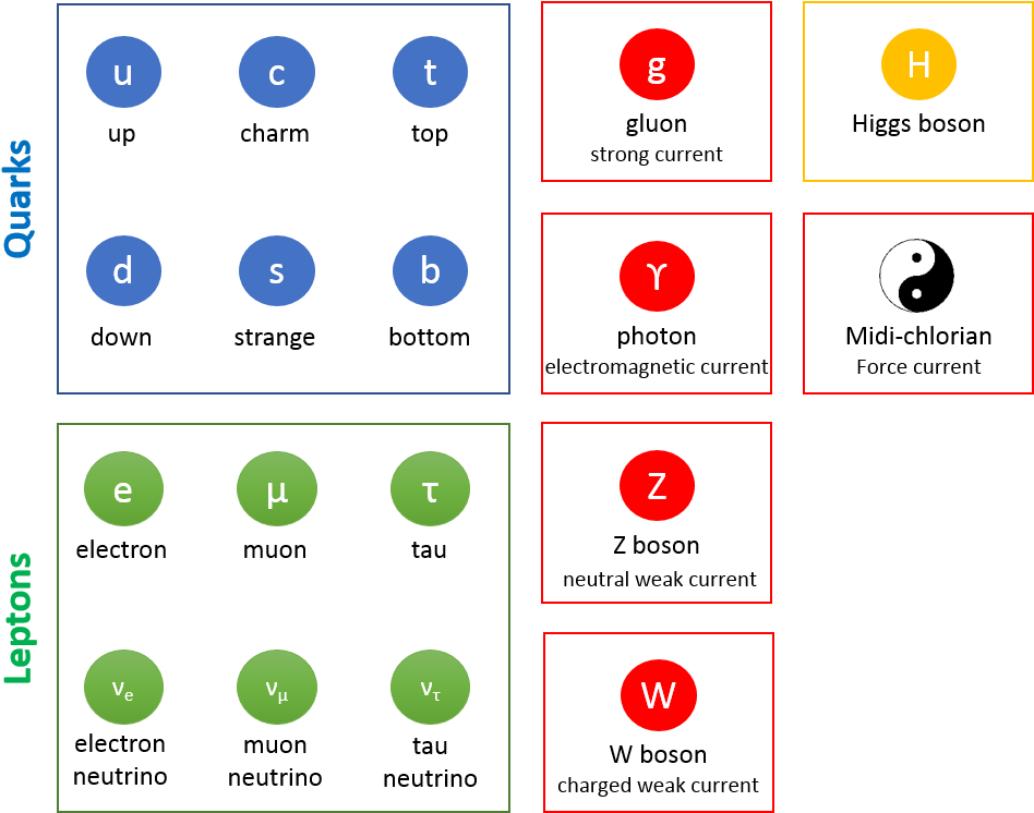 Extended Standard Model Including The Force - Midichlorians Symbol Clipart (968x745), Png Download