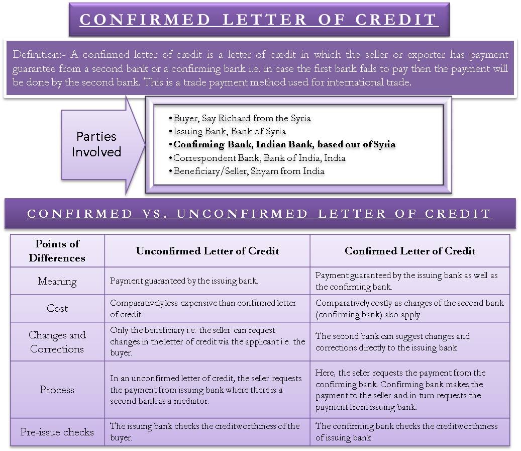 Why Confirmed Letter Of Credit - Confirmed Or Unconfirmed Letter Of Credit Clipart (1037x897), Png Download