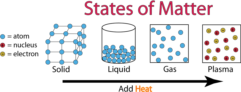 States - Different States Of Matter Clipart (1024x407), Png Download