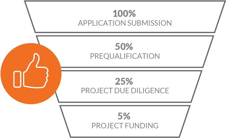 Underwriting Funnel Thumbs - Circle Clipart (794x484), Png Download