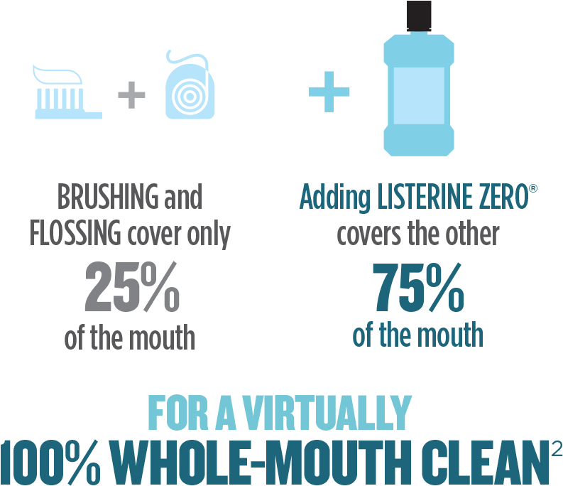 Brushing And Flossing Cover Only 25% Of The Mouth - Listerine Kills Germs Clipart (1000x798), Png Download