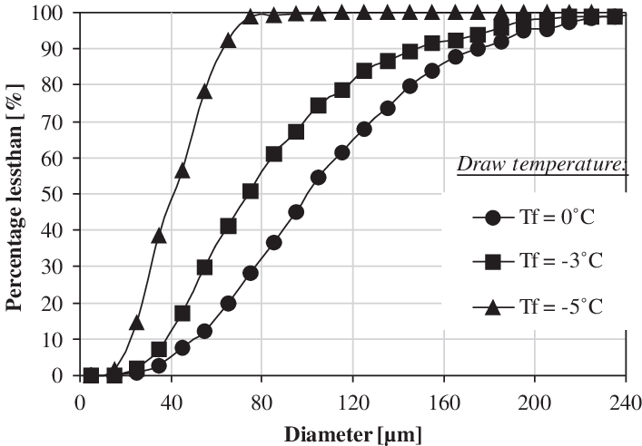 Air Bubbles Sizes Cumulative Distribution Curves For - Systems Engineering Clipart (707x492), Png Download