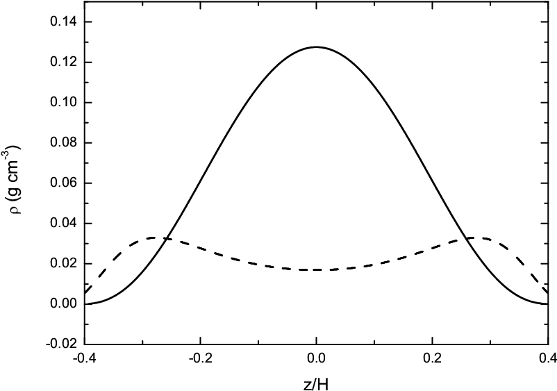 Vertical Density Profiles For The Model Including Vertical - Plot Clipart (814x569), Png Download