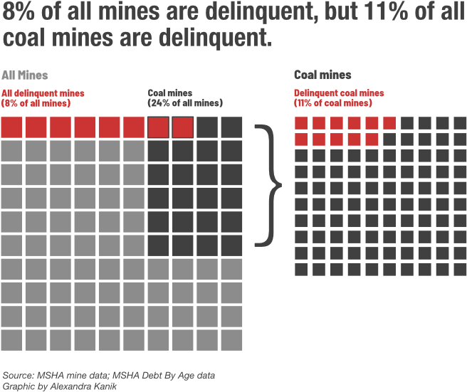 Eleven Percent Of The Nation's Coal Mines Have Past-due, - Red Cross Money Donation Clipart (754x601), Png Download