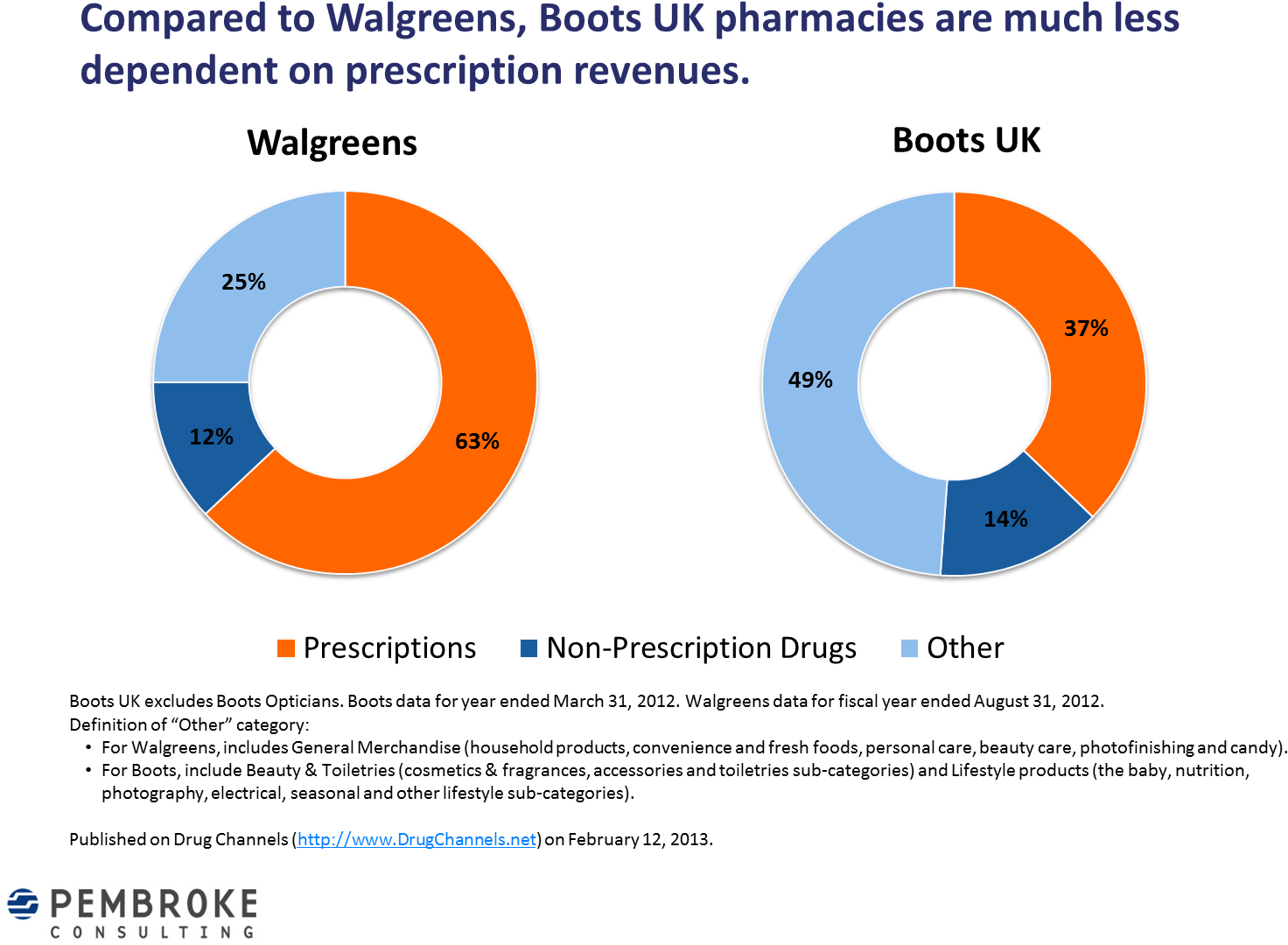 When You Enter A Boots Store, This Disparity Is Immediately - Boots Uk Revenue 2017 Clipart (1472x1080), Png Download