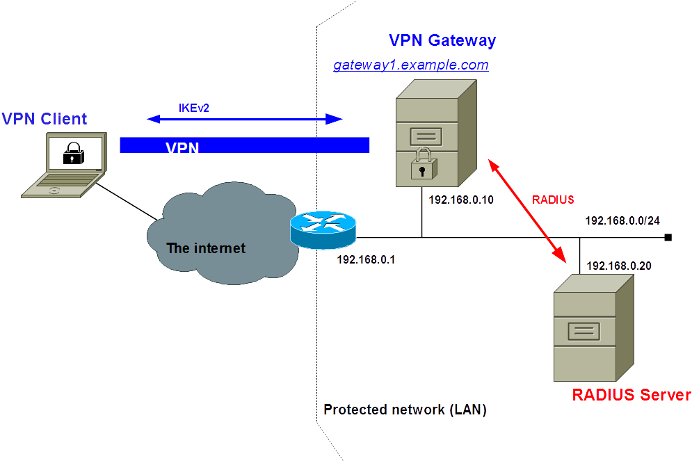Принцип работы openvpn схема