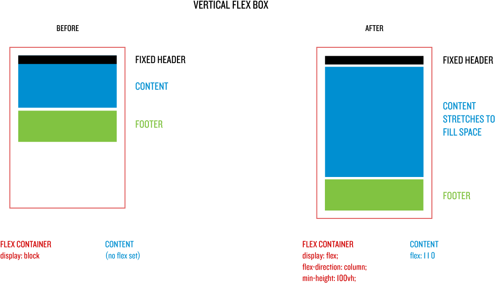 Images/figures/sticky Footer Before After - Sticky Footer Flex Clipart (1004x574), Png Download