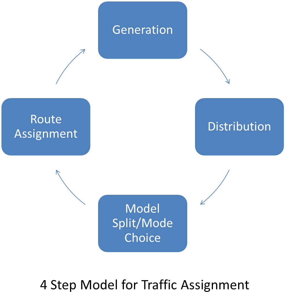 4 Step Model For Traffic Assignment - 4 Step Transport Model Clipart (1500x1128), Png Download