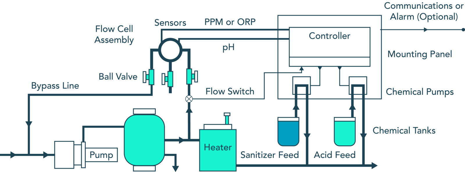 Pool Water Monitoring Installation - Swimming Pool Clipart (1600x592), Png Download