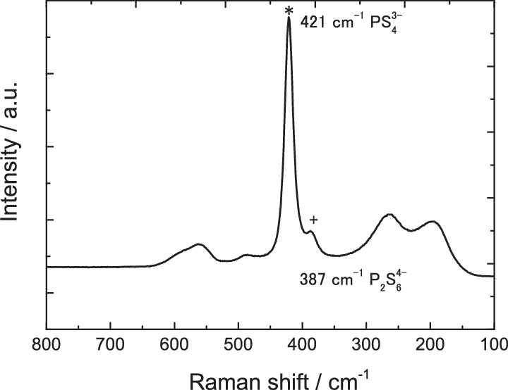 Raman Spectrum Of The Li 3 Ps 4 Powder Sample - Raman Powder Sample Clipart (720x554), Png Download