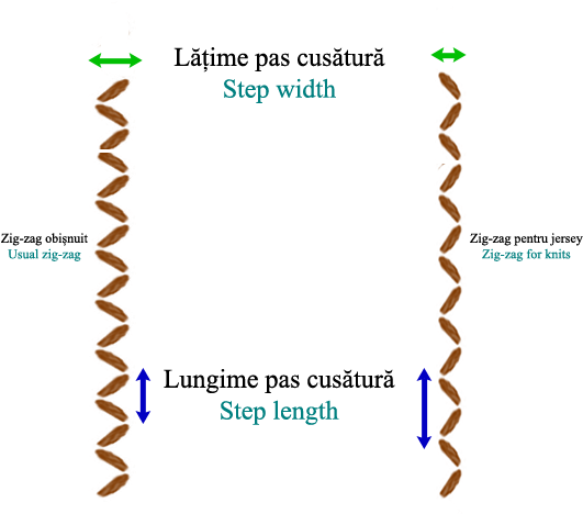 Stitches Vector Zig Zag Stitch - Do A Zigzag Stitch Diagram Clipart (640x480), Png Download