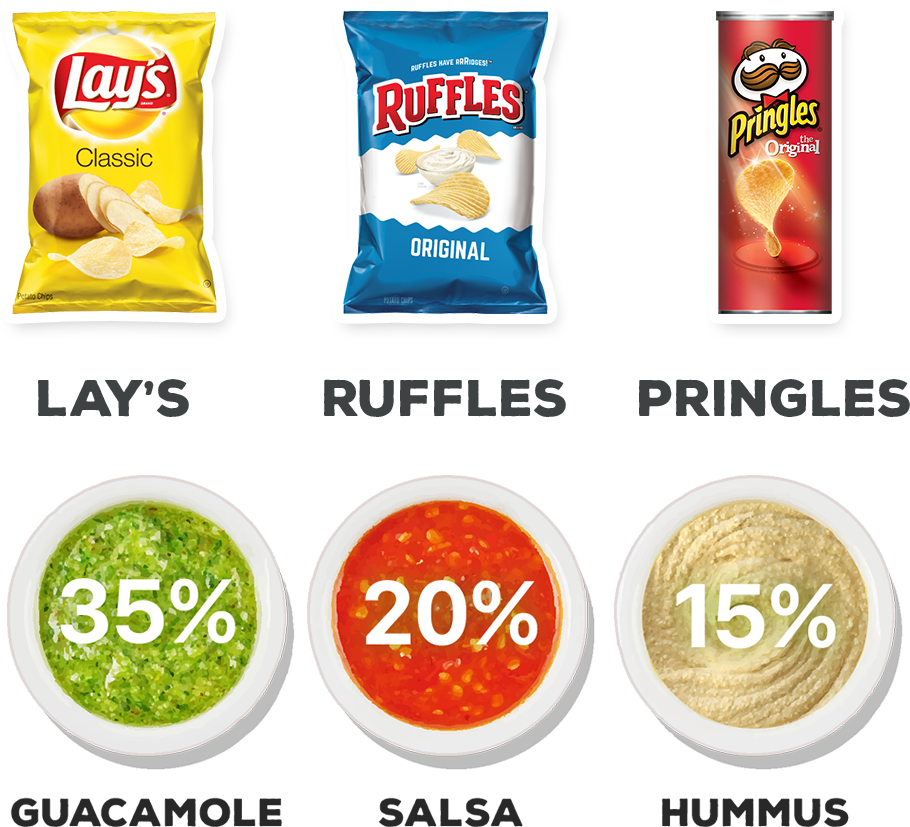 Favorite Chips And Dips This March Madness Season According - Lays Potato Chips Clipart (910x827), Png Download