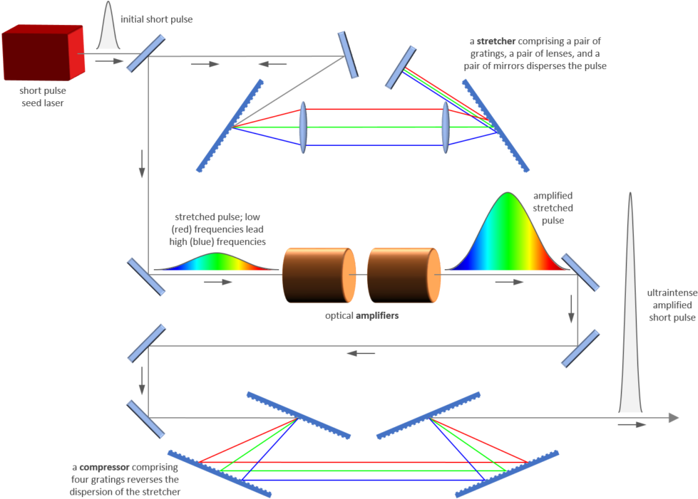 In Cpa A Short Laser Pulse Is Stretched In Time By - Chirped Pulse Amplification Clipart (1024x707), Png Download