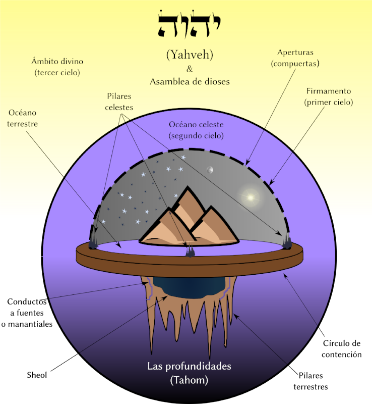 Cosmología De Los Antiguos Israelitas - Cosmologia De Los Antiguos Clipart (738x800), Png Download