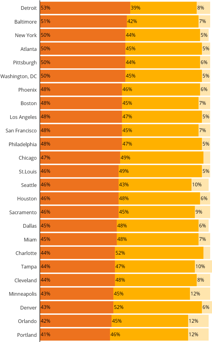 Daily Tv Usage Among Streamers In Lpm Markets - Coquelicot Clipart (700x1115), Png Download