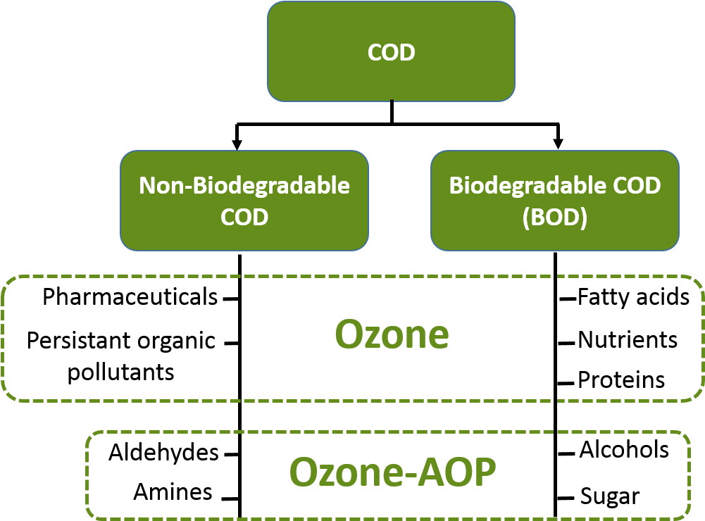 Cod And Bod Industrial Water Ozone Treatment - Colorfulness Clipart (1086x748), Png Download
