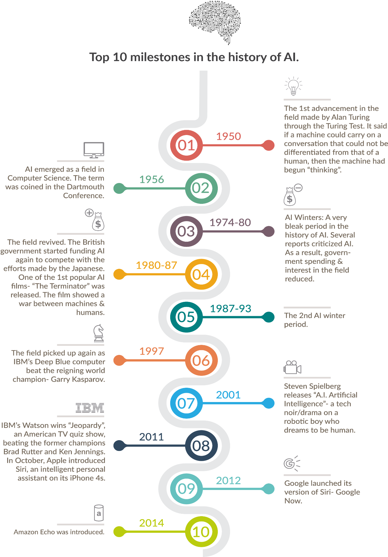 10 Major Milestones In The History Of Ai - Infographic History Data Science Clipart (1460x2008), Png Download