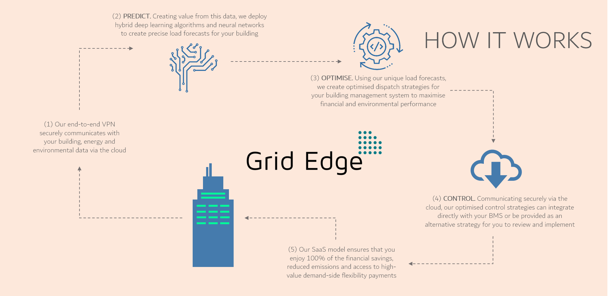 The Uk's Grid Edge Says It Puts Control Back In The - Grid Edge Technologies Clipart (1944x948), Png Download