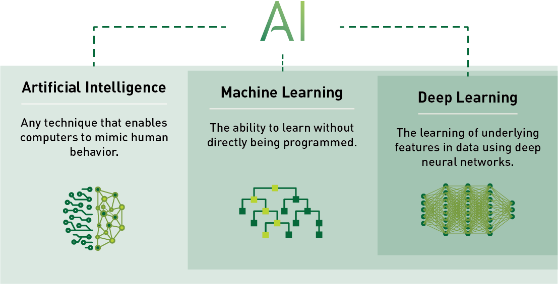 Convolutional Neural Networks Are Driving The Second - Png Ai Machine Learning And Deep Learning Example Clipart (1107x565), Png Download