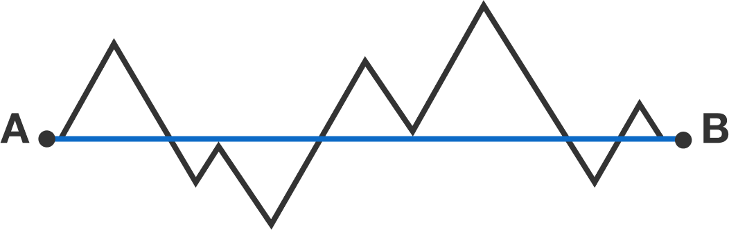 The Polygonal Path Connecting Points A And B Forms - Triangle Clipart (1052x332), Png Download