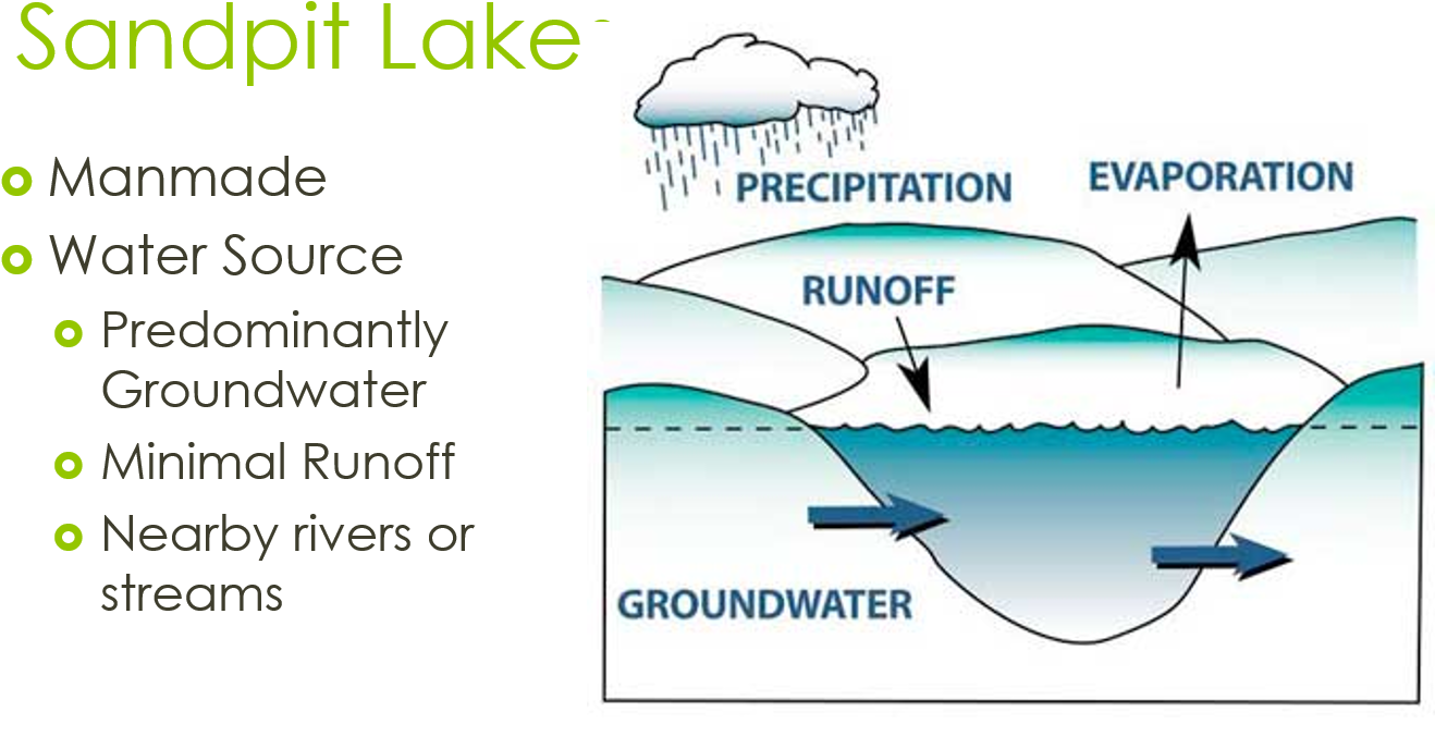 This Happens Because There Is A Strong Connection Between - Seepage Lake Clipart (1354x925), Png Download