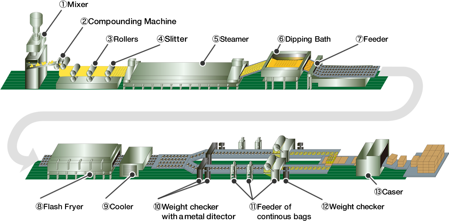 The Manufacturing Process Of Instant Noodles - Manufacturing Process Of Noodles Clipart (1475x735), Png Download