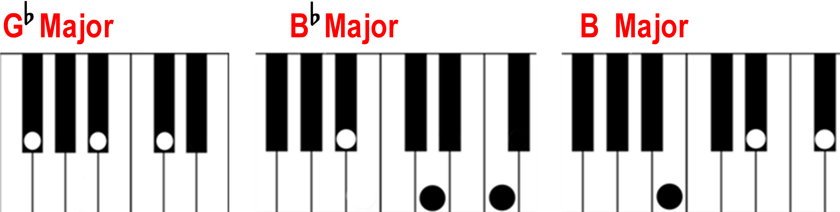 G Flat B Flat And B Major Chords On The Piano Keyboard - G Flat Minor Chord Piano Clipart (2892x732), Png Download