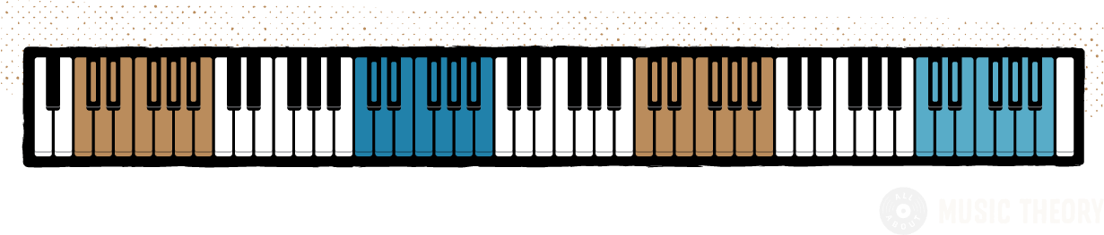 Diagram Of A Full 88 Key Piano Keyboard, With Each - Piano Keys 88 Layout Clipart (1231x263), Png Download