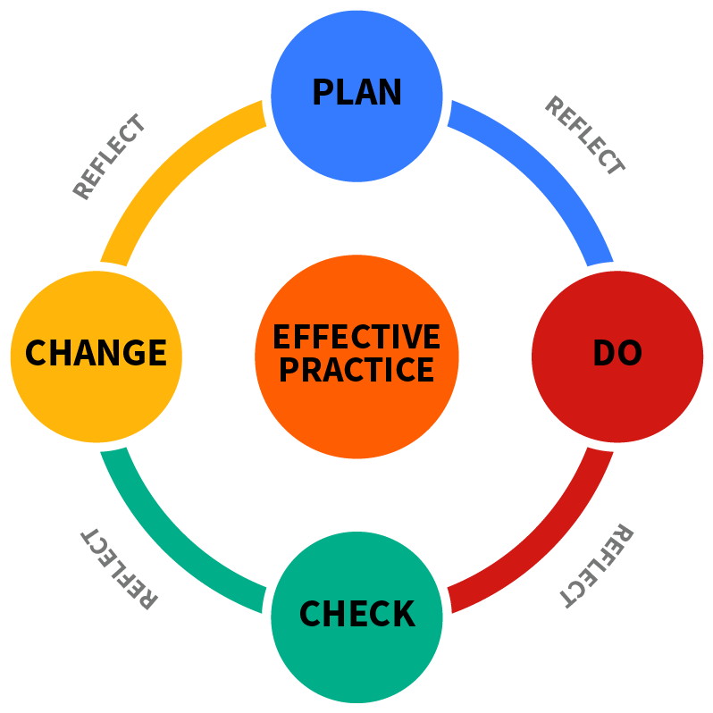 Learning Process And Quality Standards - Ode Teaching And Learning Cycle Clipart (919x875), Png Download