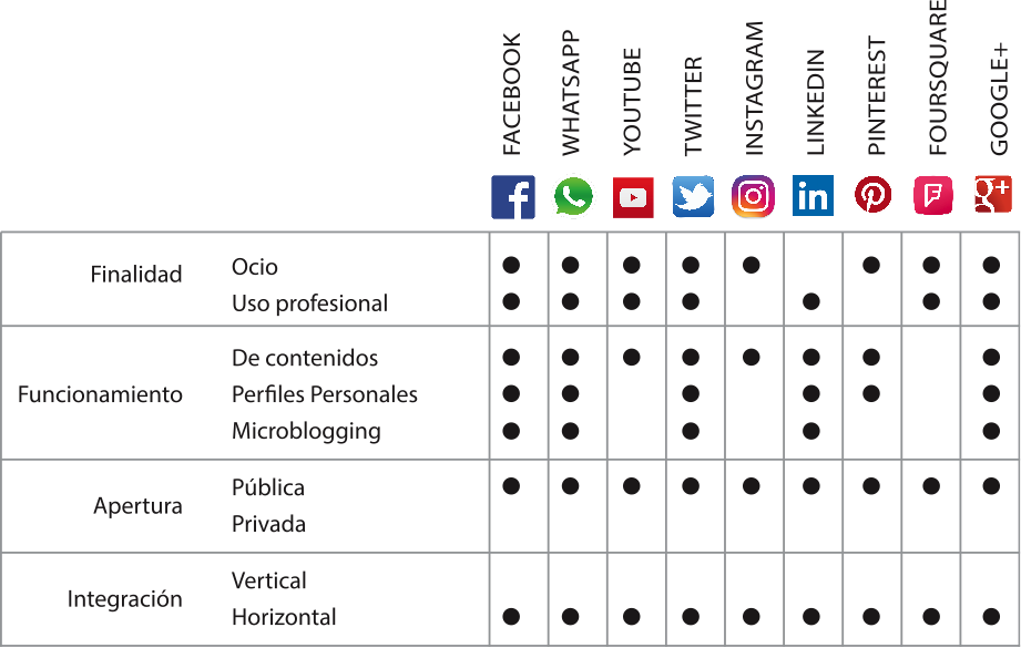 Clasificación De Las Redes Sociales Más Utilizadas - Google Clipart (921x585), Png Download