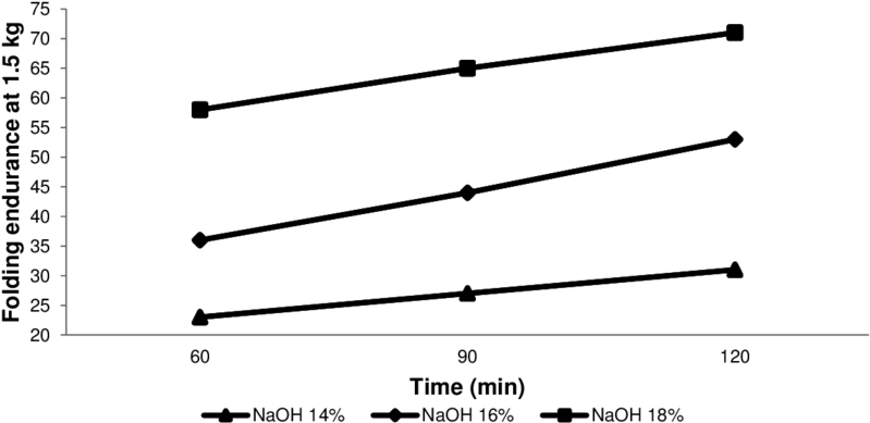 The Effect Of Condition And Duration Of Cooking On - Parallel Clipart (850x452), Png Download