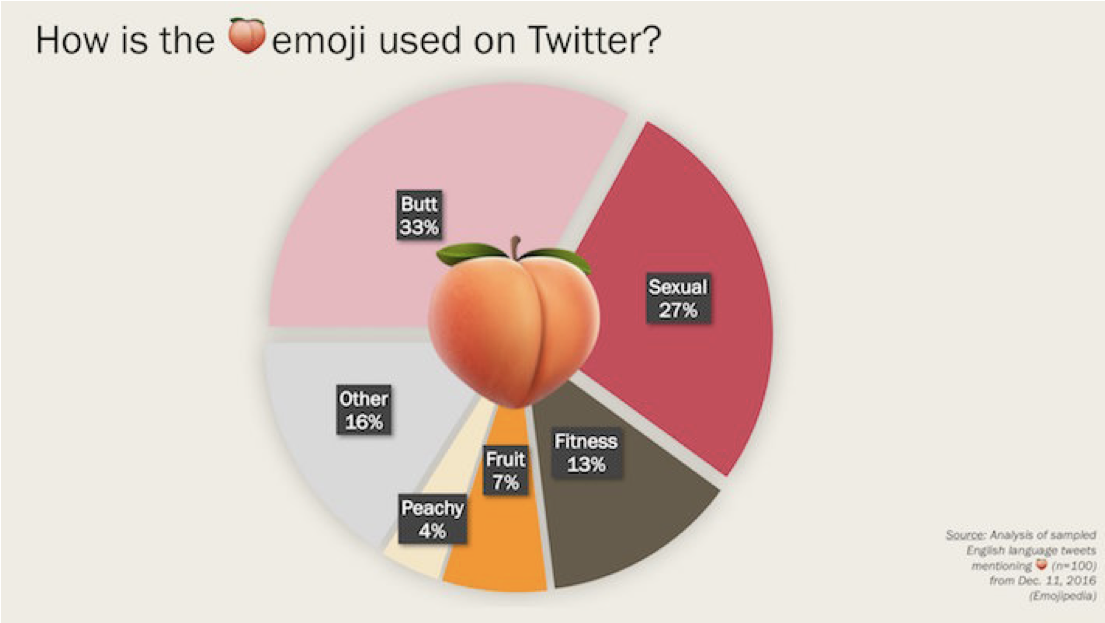 In Addition To The Actual Emojis Themselves Being Misinterpreted, - Peach Emoji Clipart (1400x626), Png Download