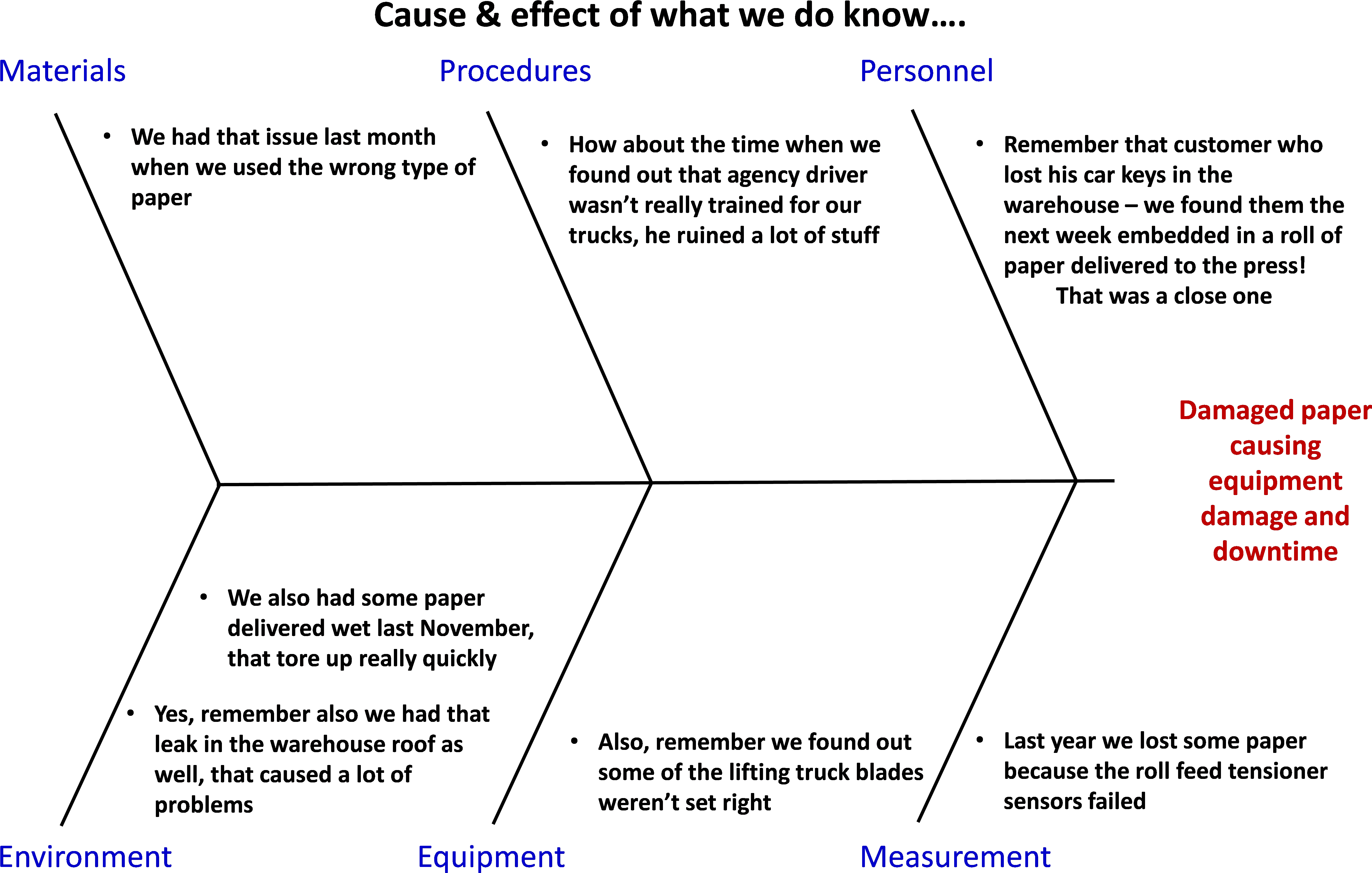 B12 Image - Cause And Effect Diagram Retail Clipart (5650x3635), Png Download