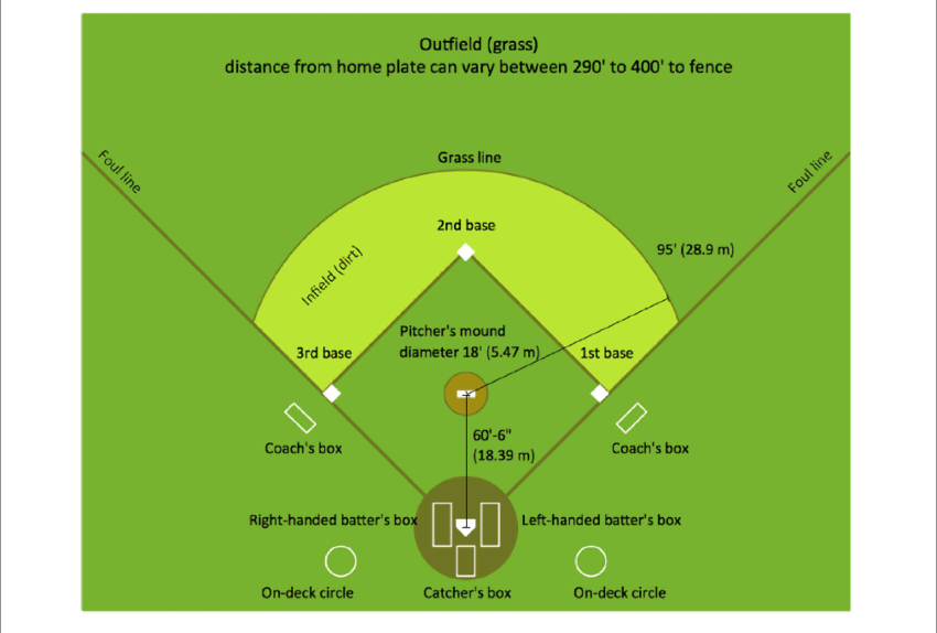 A Diagram Of The Baseball Field Taken From Http - Labeled Softball Field Diagram Clipart (850x574), Png Download