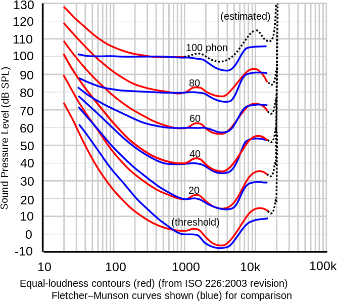 Equal Loudness Curves - Fletcher Munson Curve Clipart (705x632), Png Download