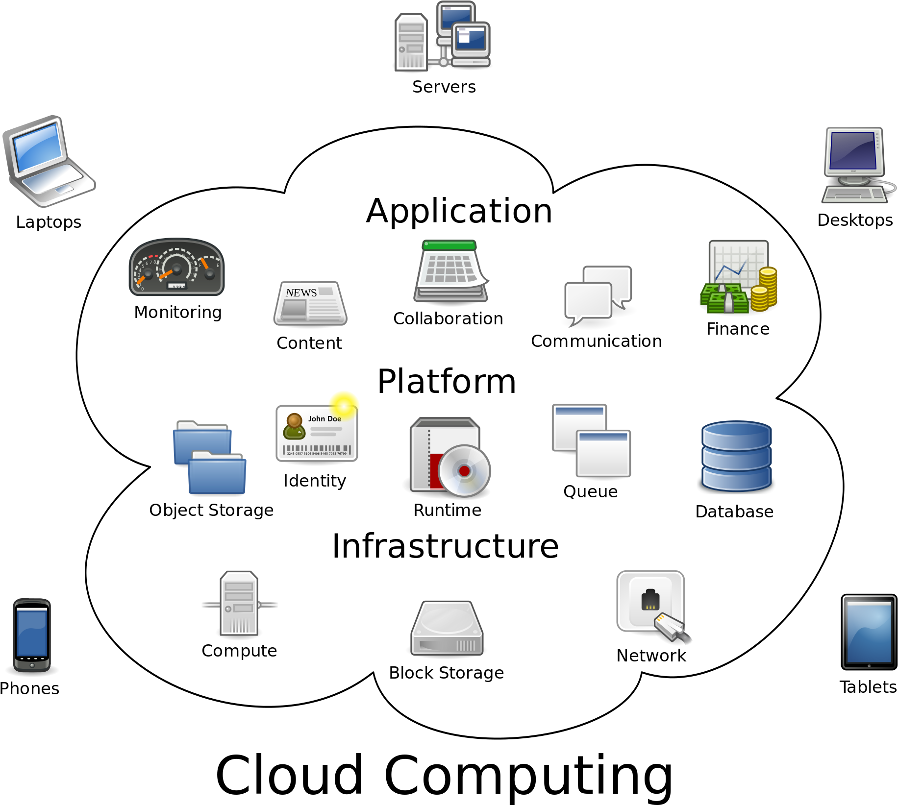 Word That Comes To Your Mind When You Think Of Recent - Cloud Computing Logical Diagram Clipart (2000x1811), Png Download