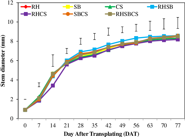 Effect Of Different Biochars On Stem Diameter Of Cherry - Plot Clipart (687x484), Png Download