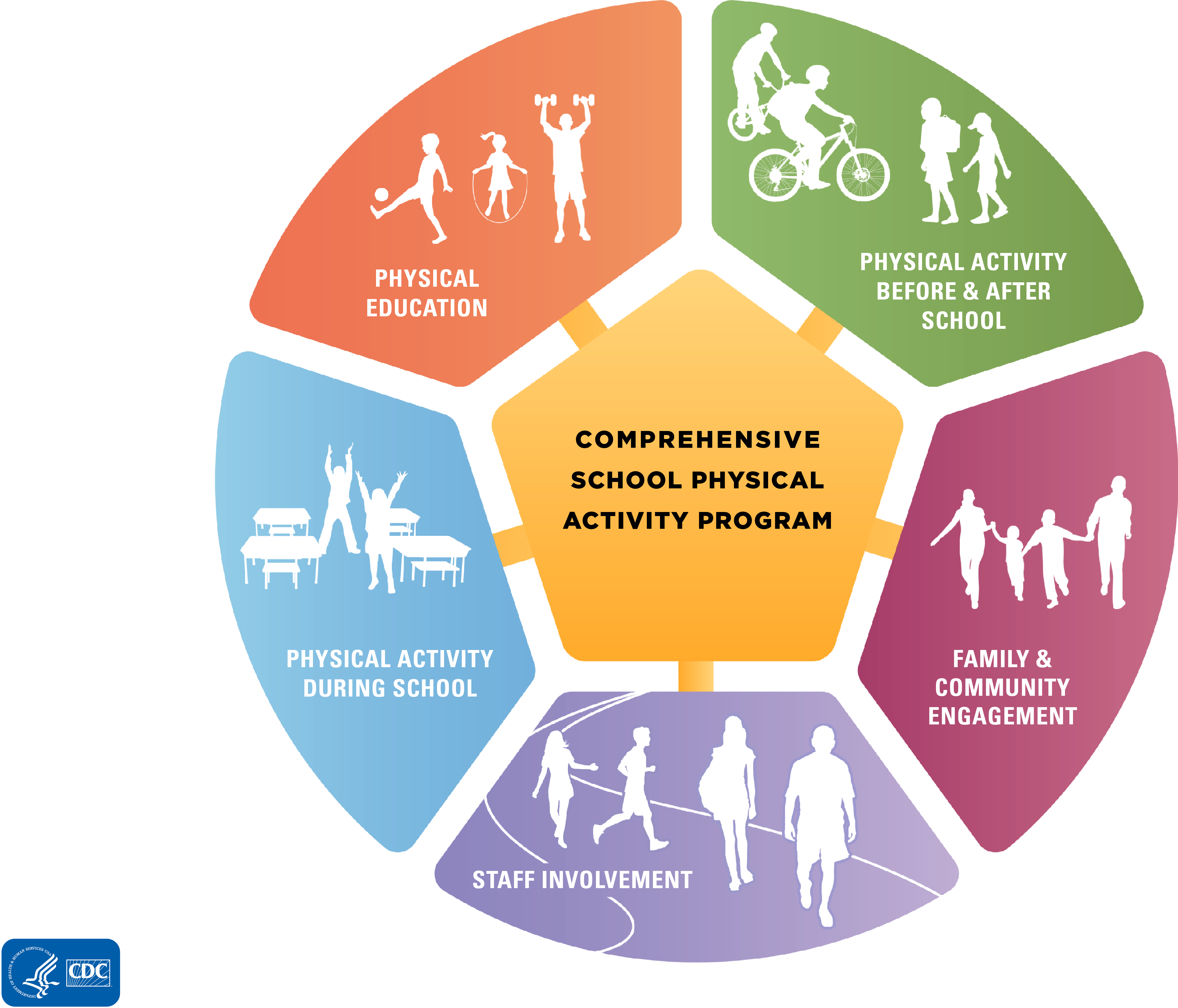 Comprehensive School Physical Activity Program Model - Whole School Whole Community Whole Child Model Clipart (7500x5625), Png Download