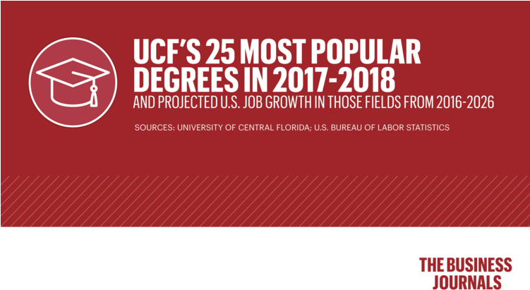 Here Are Ucf's Hottest Degrees And How Many Jobs Await - Graphic Design Clipart (750x421), Png Download