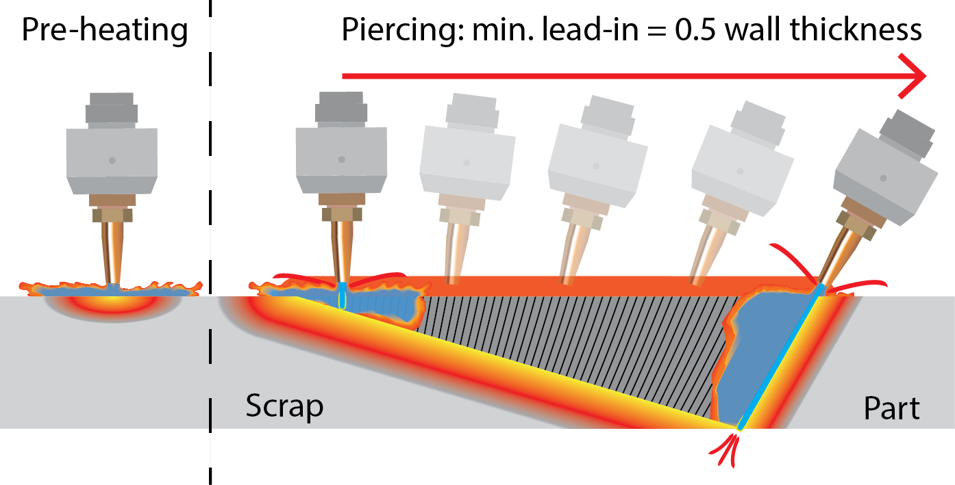 Oxyfuel Proportional Piercing - Oxy Fuel Cutting Clipart (1394x709), Png Download