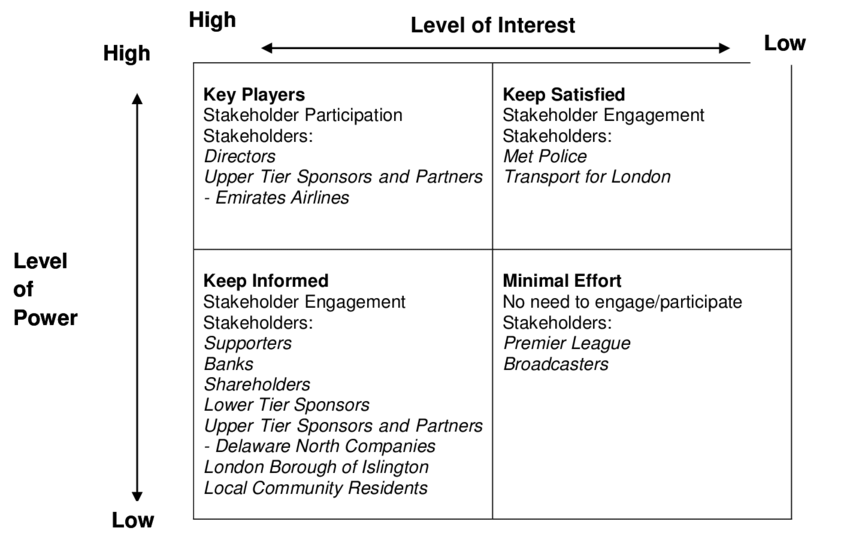 Mendelow's Power/interest Matrix During Stadium Operations - Mendelow Matrix Stakeholder Mapping Clipart (850x546), Png Download