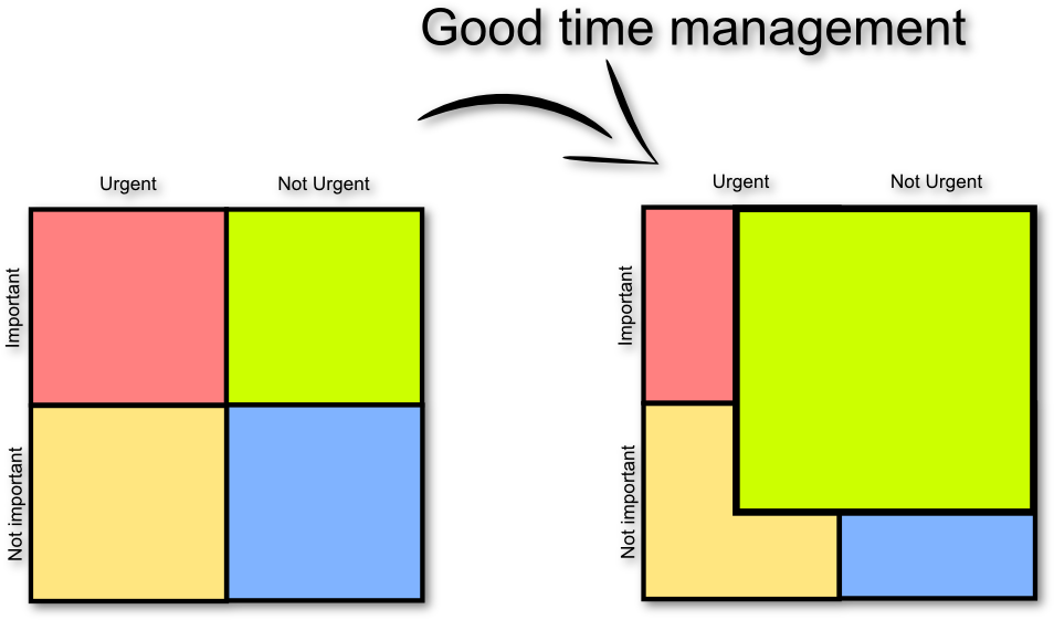 The Eisenhower Matrix Is A Productivity Tool That Helps - Good Time Management Eisenhower Clipart (1000x605), Png Download