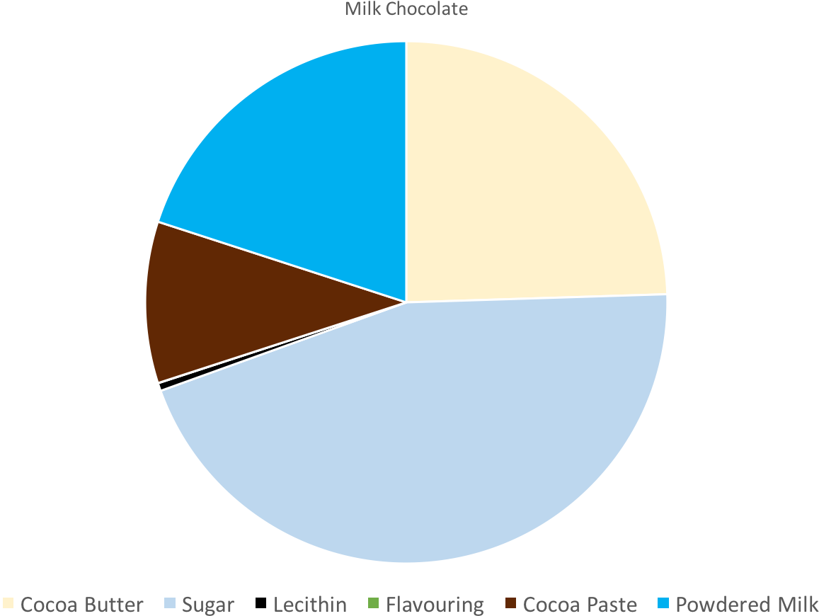 Milk Chocolate Pie Chart - Circle Clipart (1157x870), Png Download
