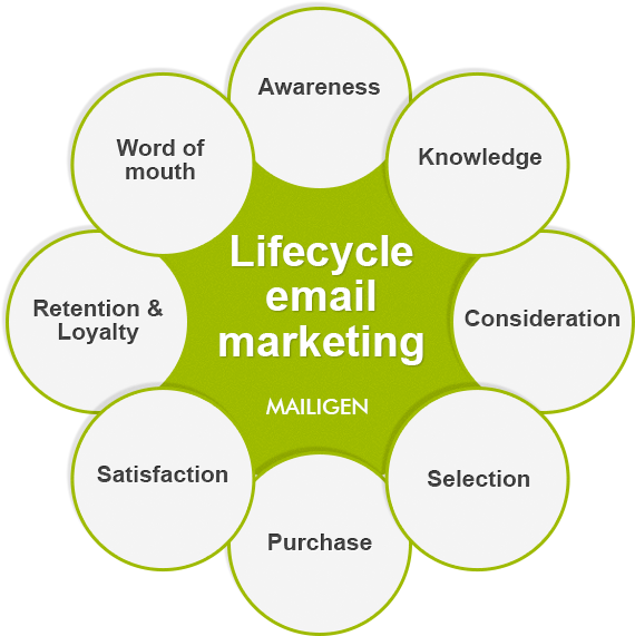 How Does Lifecycle Marketing Look Lifecycle Email Marketing - Parking Clipart (600x594), Png Download