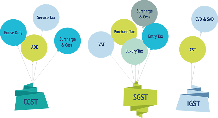 Taxes Subsumed Under Gst Clipart (840x457), Png Download