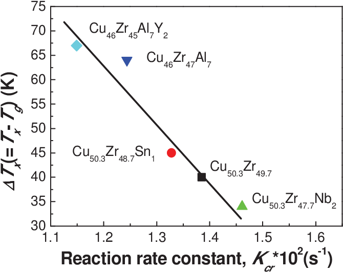 The Variation Of ∆tx With Kcr For The Cu Zr-based Bmgs - Plot Clipart (679x537), Png Download