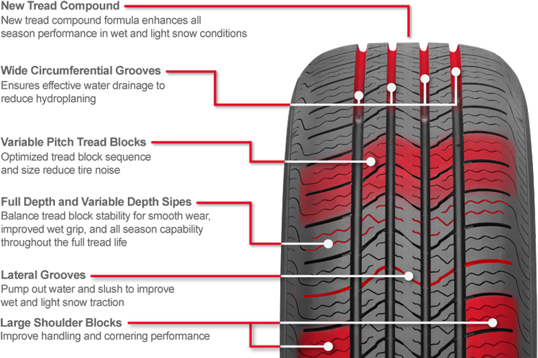 Benefits - Tire Pitch Sequence Clipart (821x533), Png Download