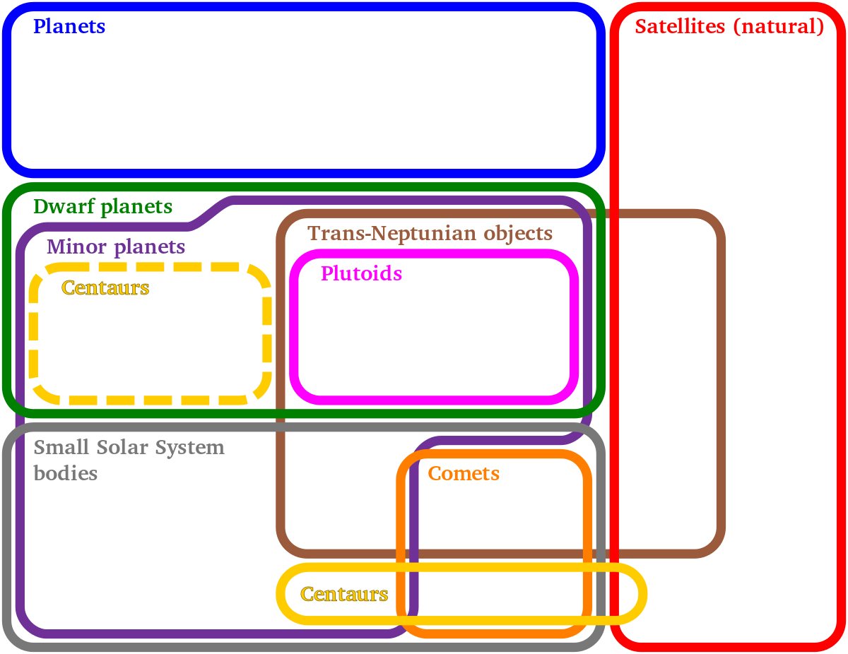 Small Solar System Body - Euler Diagram Of Solar System Clipart (1200x926), Png Download